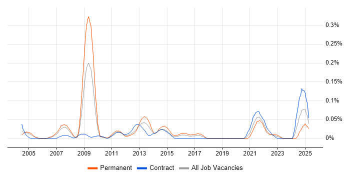 Job vacancy trend for Kernel Tuning in the City of London