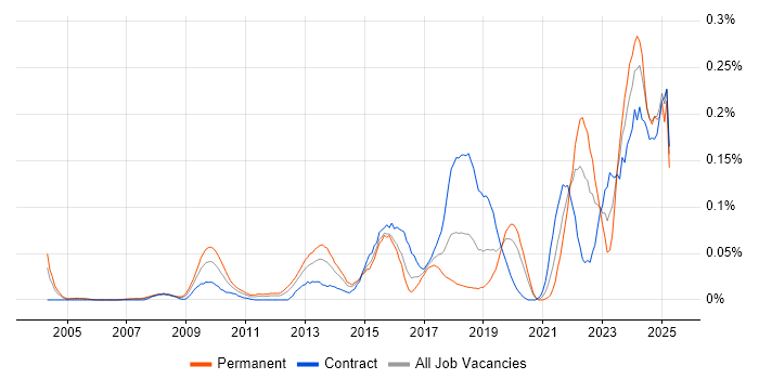 Job vacancy trend for Key Management in the City of London Job vacancy trend for Key Management in the City of London