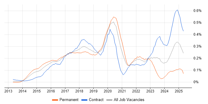 Job vacancy trend for Kibana in the City of London Job vacancy trend for Kibana in the City of London