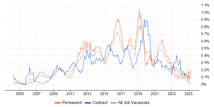 Job vacancy trend for Kimball Methodology in the City of London Job vacancy trend for Kimball Methodology in the City of London