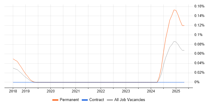 Job vacancy trend for Kinematics in the City of London