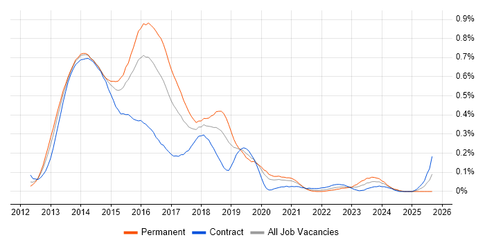 KnockoutJS job vacancy trend in the City of London KnockoutJS job vacancy trend in the City of London