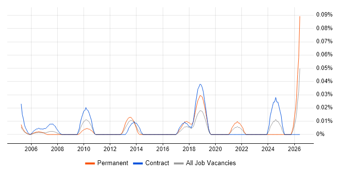 Knowledge Analyst job vacancy trend in the City of London
