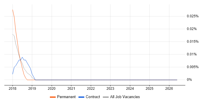 Knowledge Engineer job vacancy trend in the City of London