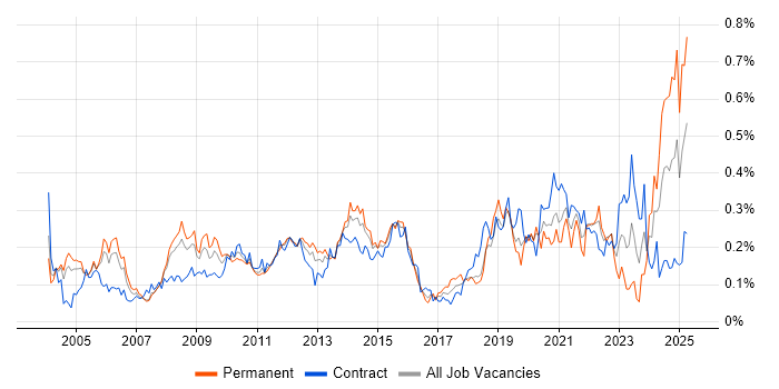 Job vacancy trend for Knowledge Management in the City of London Job vacancy trend for Knowledge Management in the City of London