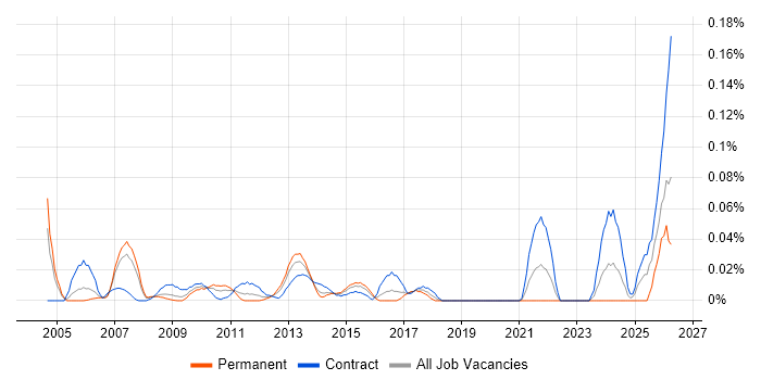 Knowledge Manager job vacancy trend in the City of London