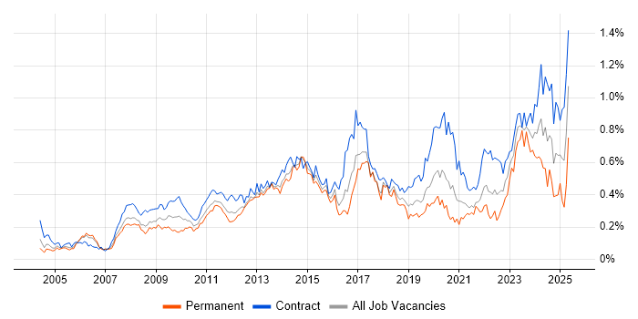 Job vacancy trend for Knowledge Transfer in the City of London