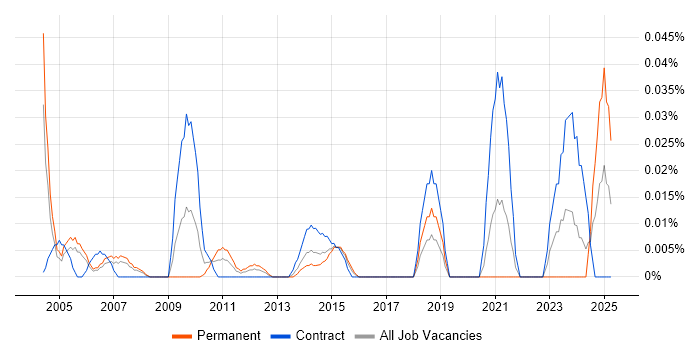 Job vacancy trend for Korean Language in the City of London