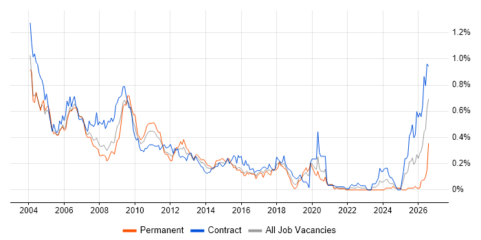 Korn job vacancy trend in the City of London