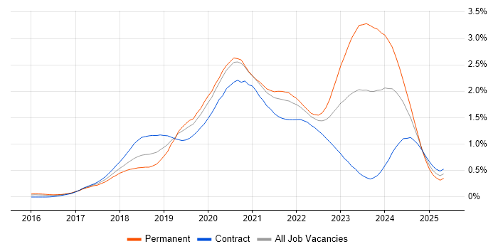 Job vacancy trend for Kotlin in the City of London Job vacancy trend for Kotlin in the City of London