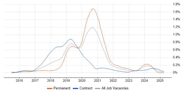 Job vacancy trend for Kubernetes Engineer in the City of London Job vacancy trend for Kubernetes Engineer in the City of London
