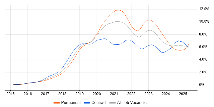 Job vacancy trend for Kubernetes in the City of London Job vacancy trend for Kubernetes in the City of London