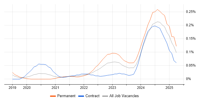 Job vacancy trend for Kusto Query Language in the City of London Job vacancy trend for Kusto Query Language in the City of London