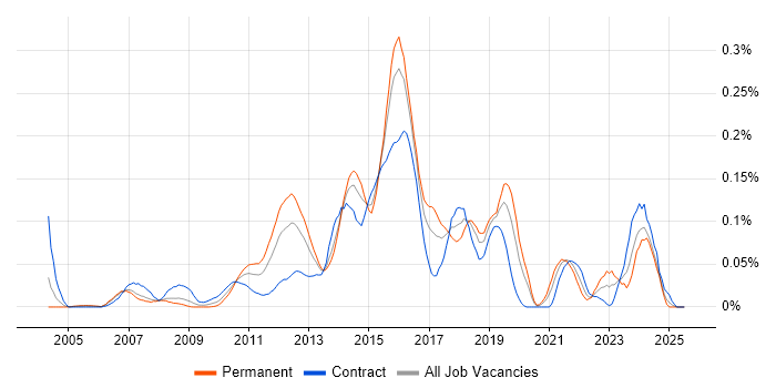 Job vacancy trend for KVM in the City of London