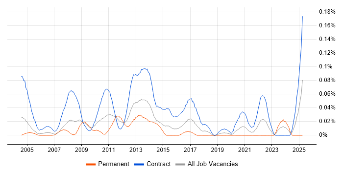 Job vacancy trend for KYC Analyst in the City of London Job vacancy trend for KYC Analyst in the City of London