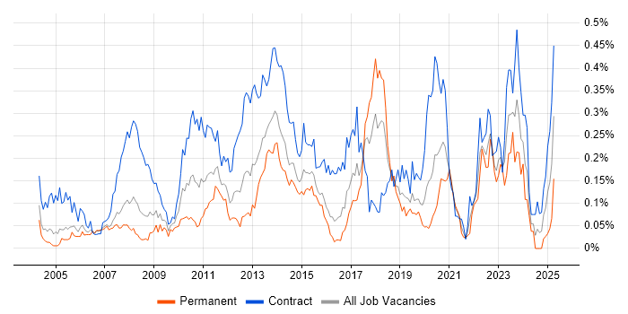 Job vacancy trend for KYC in the City of London