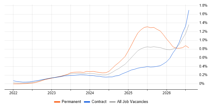Lakehouse job vacancy trend in the City of London