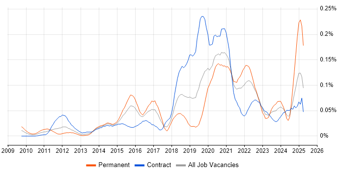 Job vacancy trend for Lambda Expressions in the City of London Job vacancy trend for Lambda Expressions in the City of London