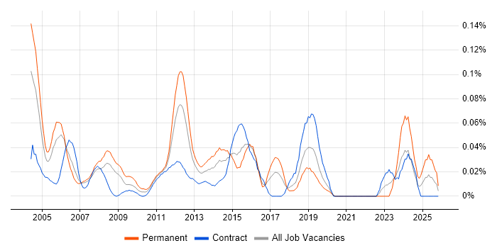LAN/WAN Engineer job vacancy trend in the City of London