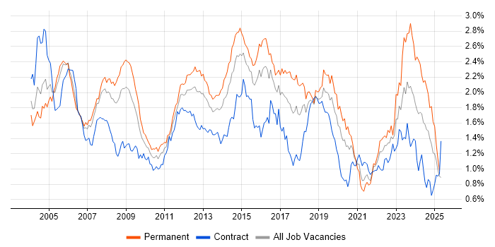 Job vacancy trend for LAN in the City of London