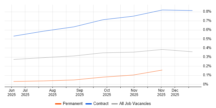 LangGraph job vacancy trend in the City of London