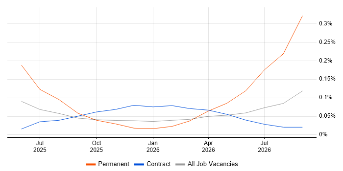 LangSmith job vacancy trend in the City of London
