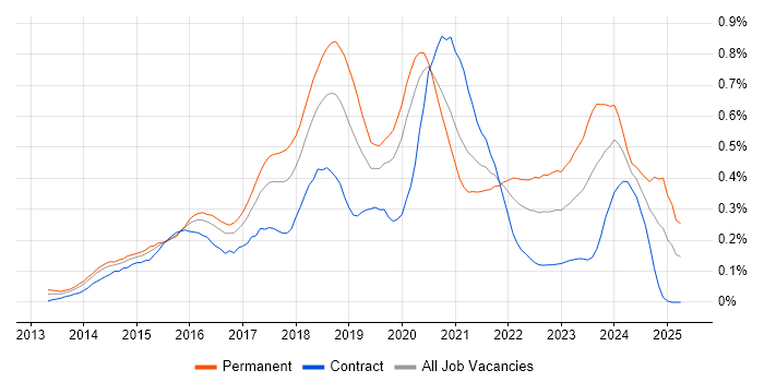 Job vacancy trend for Laravel in the City of London