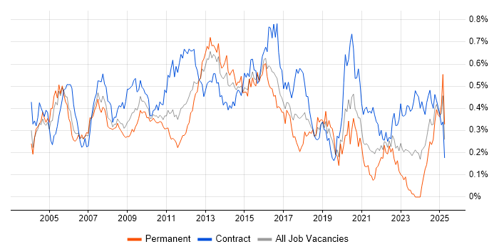 Job vacancy trend for LDAP in the City of London Job vacancy trend for LDAP in the City of London