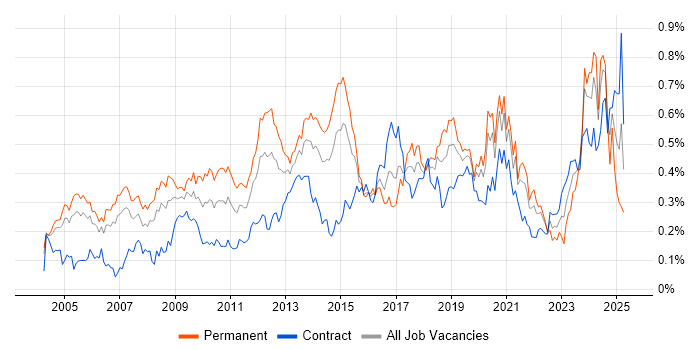 Job vacancy trend for Lead Architect in the City of London Job vacancy trend for Lead Architect in the City of London