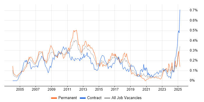 Job vacancy trend for Lead Business Analyst in the City of London Job vacancy trend for Lead Business Analyst in the City of London