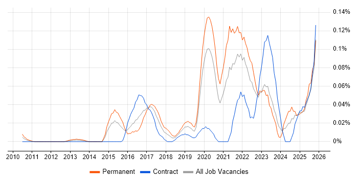 Lead Cloud Engineer job vacancy trend in the City of London