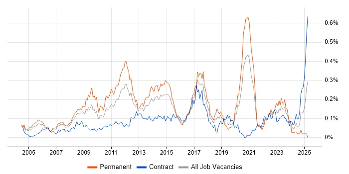 Job vacancy trend for Lead Consultant in the City of London Job vacancy trend for Lead Consultant in the City of London