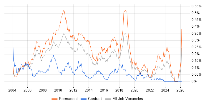 Lead C# Developer job vacancy trend in the City of London