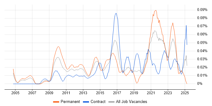 Job vacancy trend for Lead Data Architect in the City of London Job vacancy trend for Lead Data Architect in the City of London