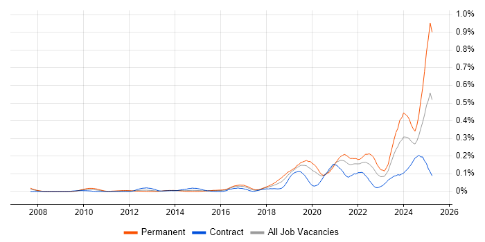 Job vacancy trend for Lead Data Engineer in the City of London Job vacancy trend for Lead Data Engineer in the City of London