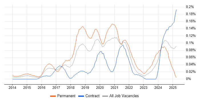 Job vacancy trend for Lead Data Scientist in the City of London Job vacancy trend for Lead Data Scientist in the City of London