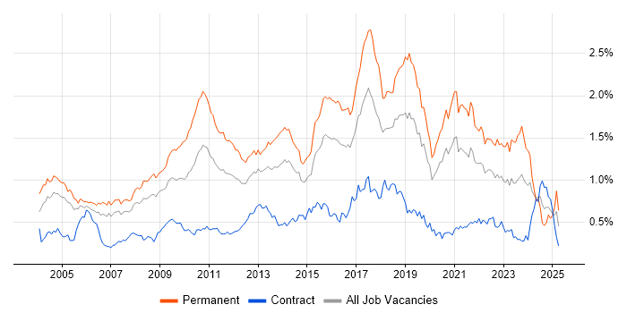 Job vacancy trend for Lead Developer in the City of London