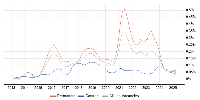 Job vacancy trend for Lead DevOps Engineer in the City of London