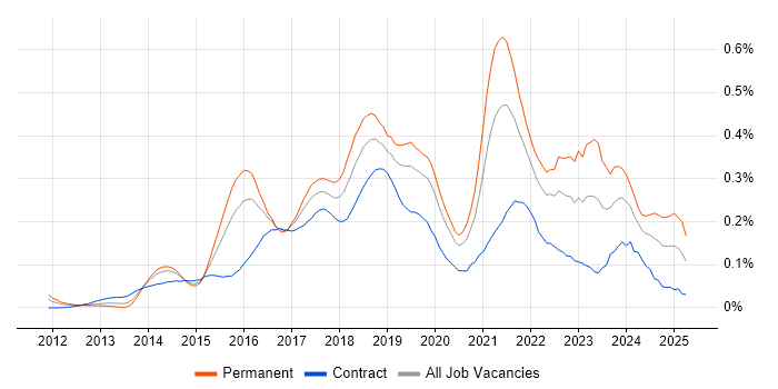 Job vacancy trend for Lead DevOps in the City of London