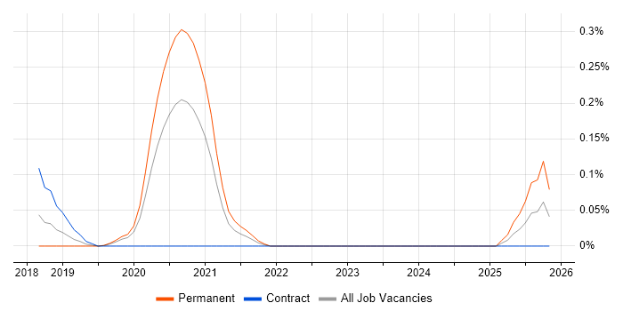 Lead Dynamics 365 Developer job vacancy trend in the City of London
