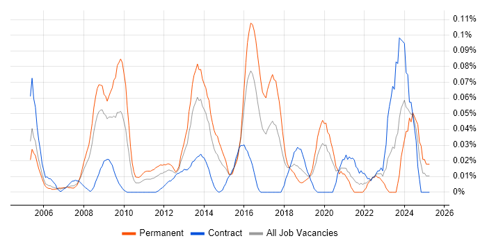 Job vacancy trend for Lead Enterprise Architect in the City of London