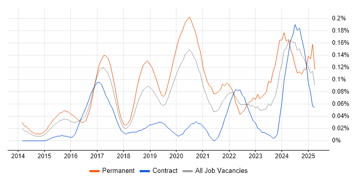 Job vacancy trend for Lead Full-Stack Developer in the City of London