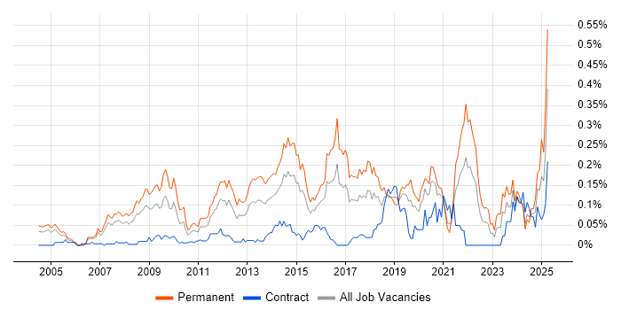 Job vacancy trend for Lead Generation in the City of London Job vacancy trend for Lead Generation in the City of London