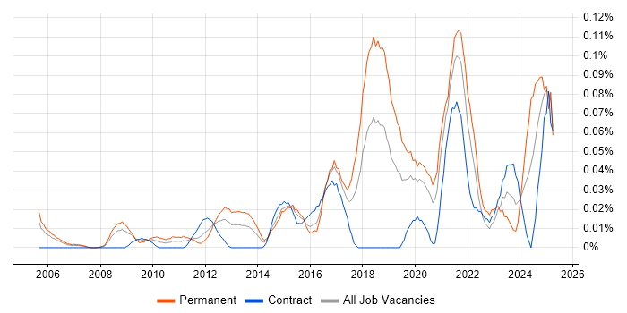 Job vacancy trend for Lead Infrastructure Engineer in the City of London Job vacancy trend for Lead Infrastructure Engineer in the City of London