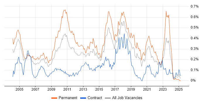 Job vacancy trend for Lead Java Developer in the City of London Job vacancy trend for Lead Java Developer in the City of London