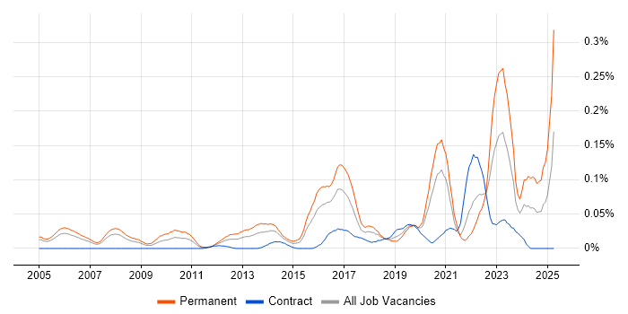 Job vacancy trend for Lead Java Engineer in the City of London