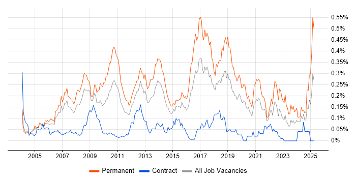 Job vacancy trend for Lead .NET Developer in the City of London
