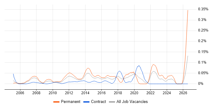 Lead Network Engineer job vacancy trend in the City of London