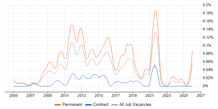 Lead PHP Developer job vacancy trend in the City of London