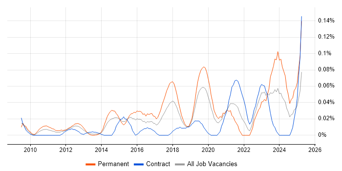 Job vacancy trend for Lead Product Manager in the City of London